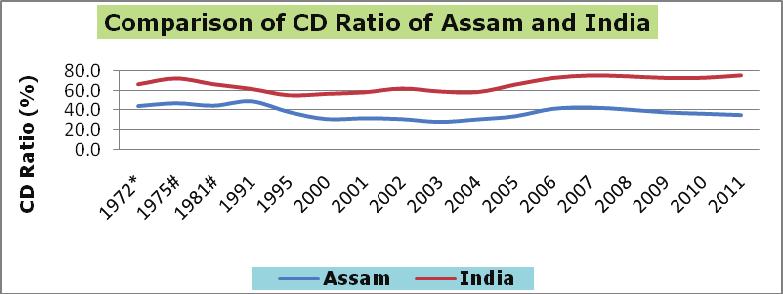 the percentage share of Assam in all three parameters was highest in 1991. The share of bank branches of Assam in India has continuously fallen to 1.69 per cent in 2011 from 2.00 per cent in 1991.