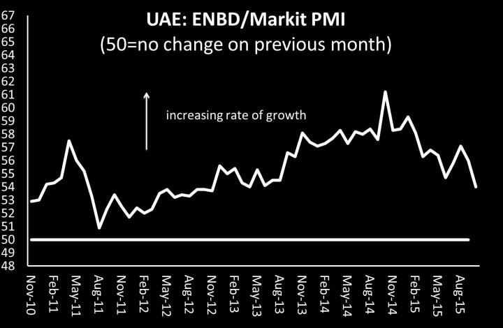 Despite the relative diversification of the UAE economy and its large external savings, the weak outlook for oil prices and fears about global growth prospects, have dragged down sentiment, tightened
