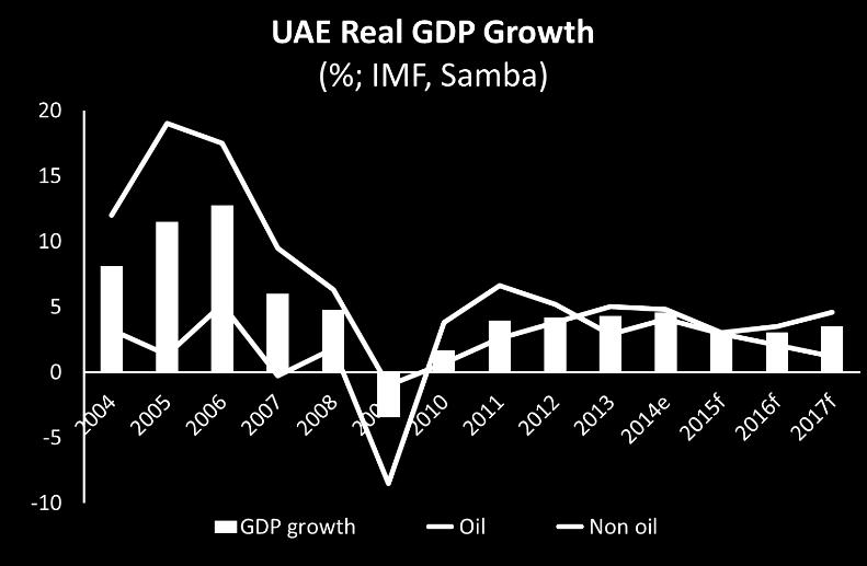 Growth will moderate Economic growth is expected to slow in the new low oil price environment as reduced revenues impact public spending.