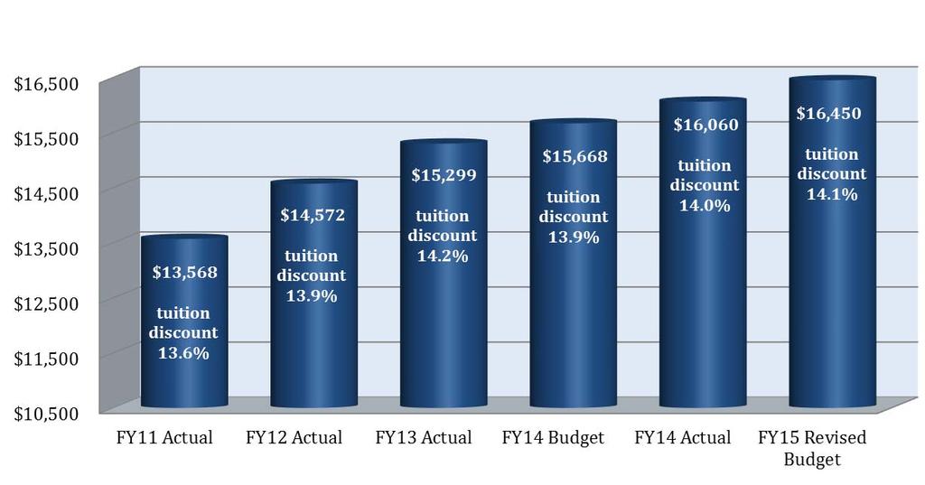 Affordability/Access The target range for institutional tuition discount is 10% minimum and 16% maximum. FY2015 projection is $16.