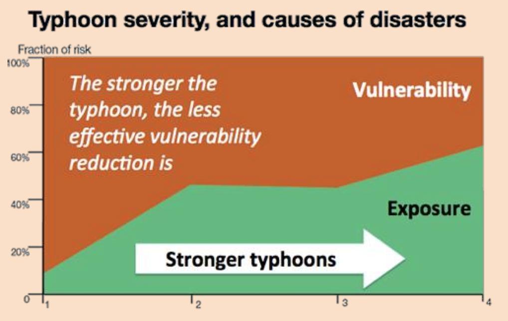 Need to address increasing exposure and accelerate vulnerability reduction especially for extensive risk