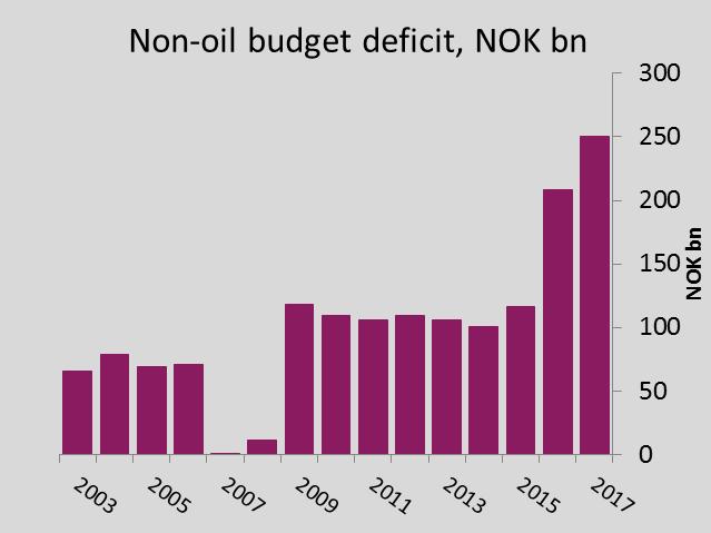 The revised budget revealed why: The government expected higher petroleum tax revenues (paid in NOK) than originally projected, while gov. spending will be slightly lower.