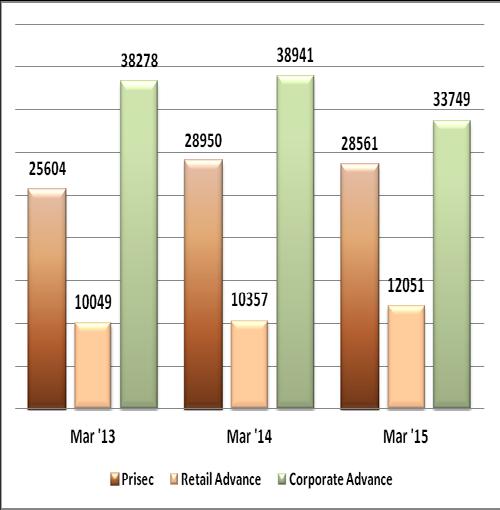 COMPOSITION OF CREDIT PORTFOLIO Amt. in Rs. Crore Mar 13 Mar 14 Mar 15 Y-o-Y Growth (%) PRISEC 25604 28950 28561-1.34% Agriculture Credit 9571 9725 8600-11.57% MSE Advance 11810 11249 11641 3.