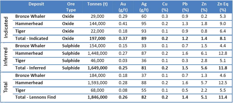 Figure 2 Mineral Resource Table at Lennons Find from Laconia Resources Limited release dated 19 January 2012 Note 1: For oxide and sulphide Resources the Bronze Whaler deposit is reported above 1%Zn