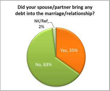 Bringing Debt into a Relationship Four in ten (43%) Canadians say they began their relationship in debt. That s a staggering number.