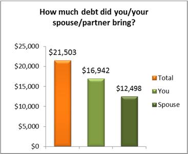 In our survey, 29% said they had pre marital debts while slightly more (35%) said that their spouse or partner did.