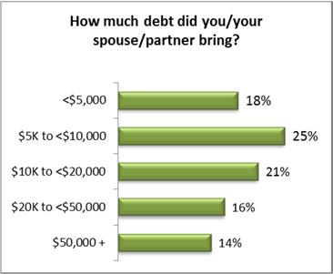 spouse or partner brought debt with them. Among those who said they brought debt into their relationship, the average amount they carried was $16,942.
