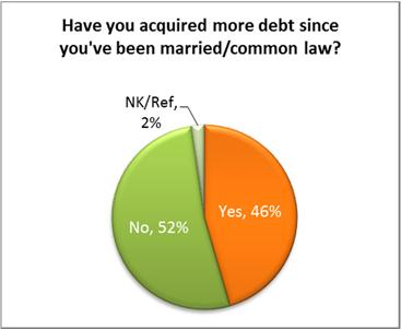Dealing With Debt In A Relationship One of the key areas we looked at was the communication about debt prior to marriage.