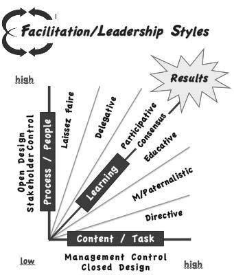 The facilitation design and strategies should match the leadership situation.