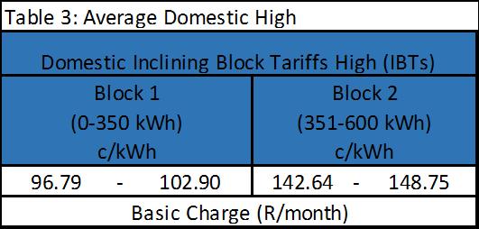 Domestic High The domestic tariffs Non-IBT 4.2.