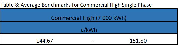Commercial Conventional Single Phase - Low Commercial Conventional Single Phase - Medium Commercial Conventional