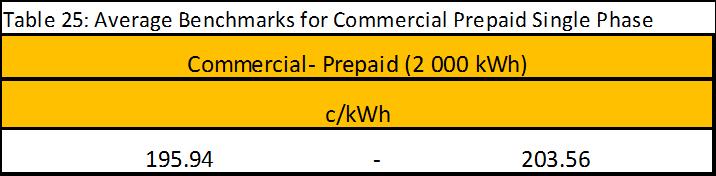 7.2 COMMERCIAL BENCHMARKS 7.2.1 Commercial Benchmarks Prepaid and Conventional Single Phase The commercial single phase tariffs for the 2017/18 benchmark were increased by