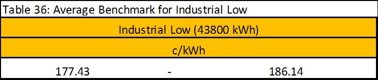 7.4 INDUSTRIAL BENCHMARK The industrial