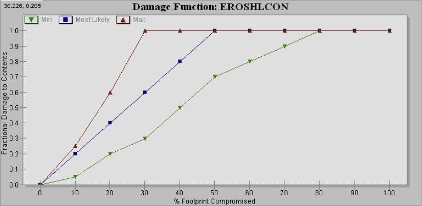 Figure 3-2: Example Damage Function For the vast majority of aforementioned combinations within this study the damage functions used were those developed by the Institute for Water Resources (IWR),