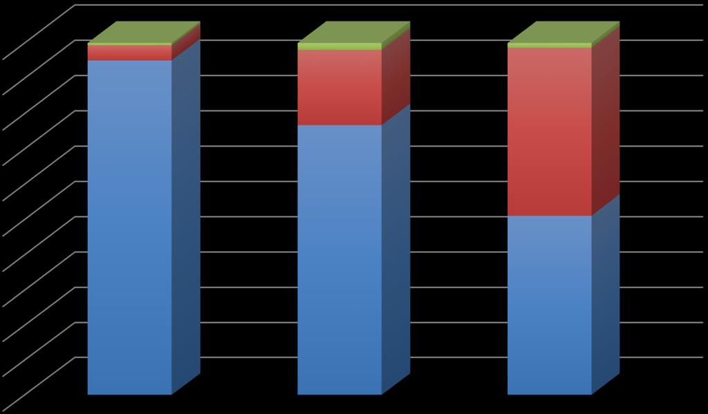 Figure 3-8: Percent of Total Damages by Driver in the SLR Scenarios SLR Damages by Driver (%) 100% 90% 80% 70% 60% 50% 40% 30% 20% 10% 0.