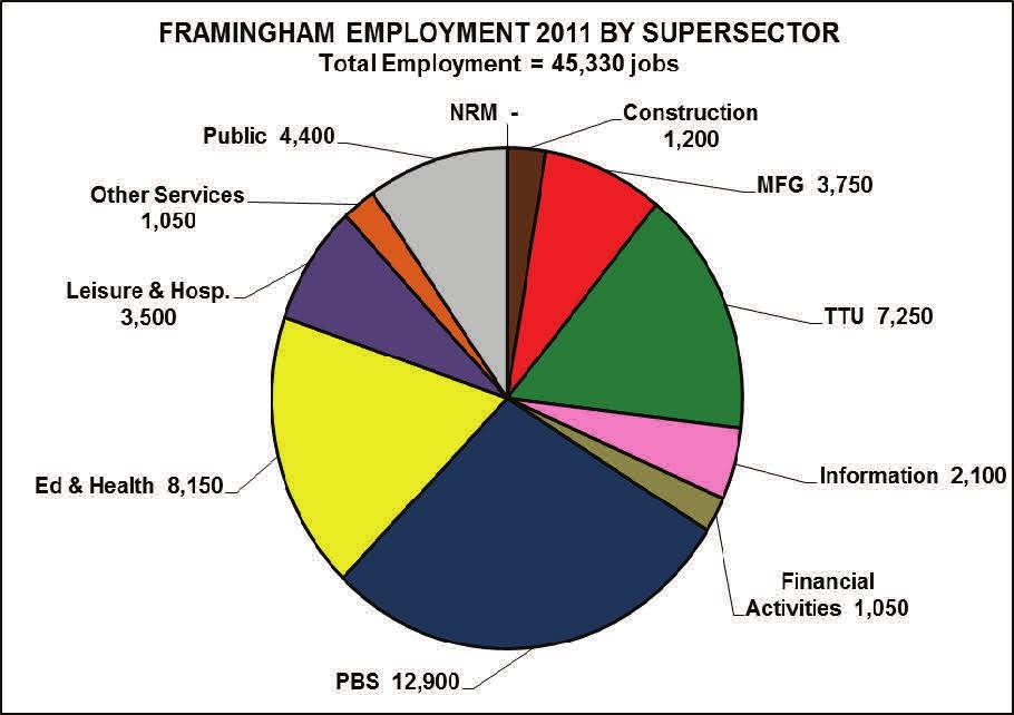 Page 2 Town Employment Profile: Framingham MERC Economic Update Marc Leger Intern IIl Focus Employment Major Economics YOG 2013 Framingham Ranks High In 2011 Framingham generated the largest number