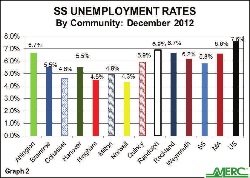Page 8 MERC Economic Update Unemployment Rates on the South Shore Lower than the Nation s Hilary Boudreau Intern III Focus Unemployment Major Business Admin YOG 2013 MILTON RANDOLPH 1-700 701 1,400 >
