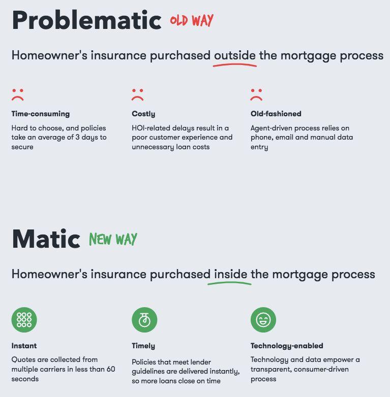Meet Matic Matic is disrupting the $95B homeowner's insurance industry by providing insurance at the point of sale when borrowers apply for a mortgage.