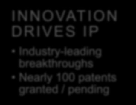 12,000 projects INNOVATION DRIVES IP Industry-leading breakthroughs