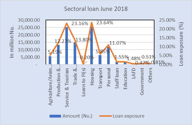 expired loans and loans under litigation cases) comprised of 45.93% amounting to Nu. 5.76 billion followed by the Substandard category 5 with 38.48% amounting to Nu. 4.82 billion and Doubtful category 6 with 15.