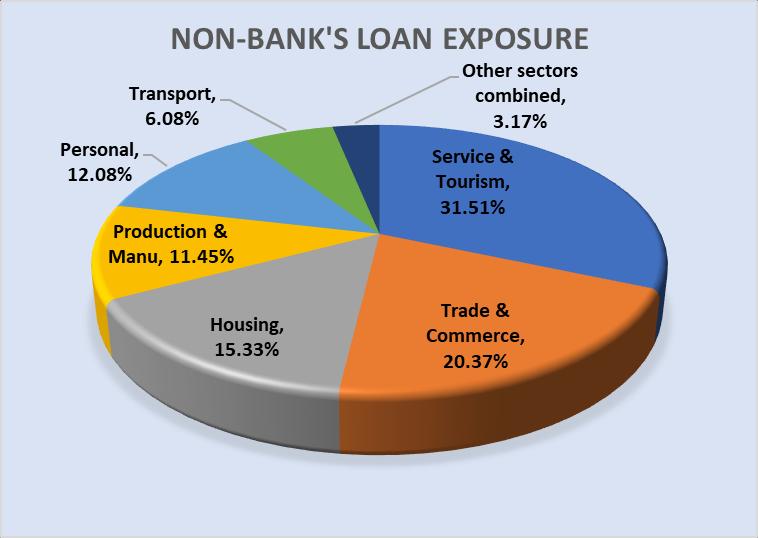 26%), Housing sector (17.97%) and Production & Manufacturing (15.16%). Figure 7 Figure 6 4.1 Banks Non-Performing Loans of banking sector has increased by Nu. 123.