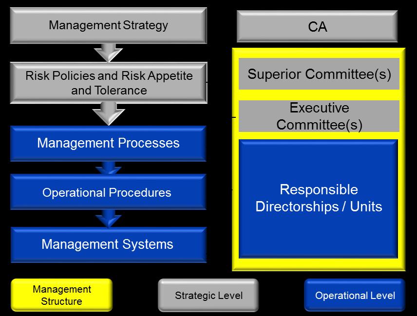 Risk Management Report 3Q16 17 Figure 4 - Risk Management Structure The Risk Management Directorship (Diris) is the area of the Bank that is responsible for the risks global management and, since it