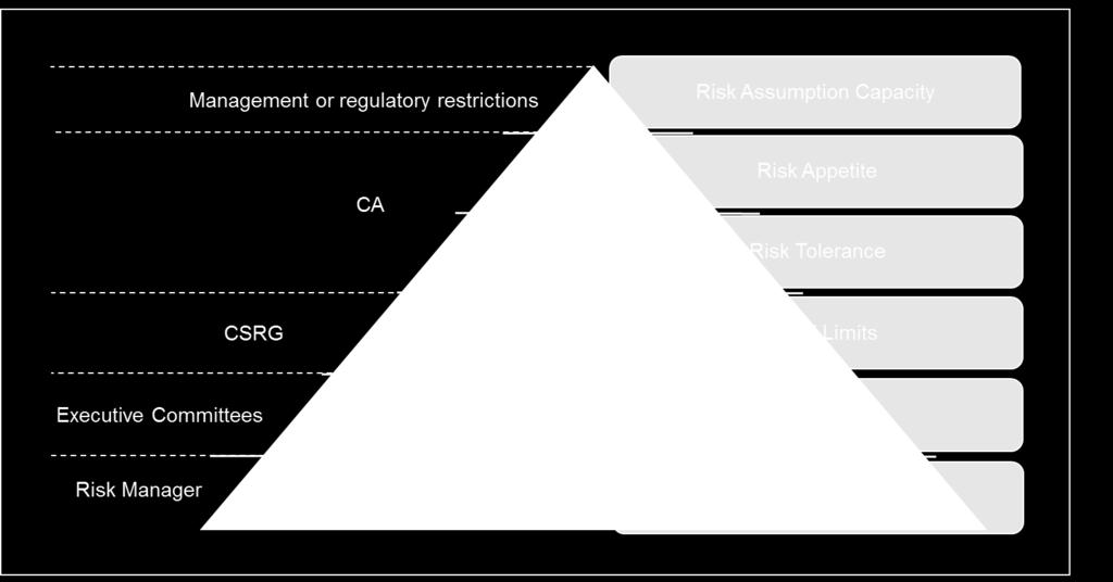 Figure 5 - Limits hierarchy and competences The risk appetite and tolerance limits are monitored, enabling the adherence to the covering limits established and they are disseminated to the business