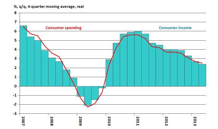 SA Consumer spending vs
