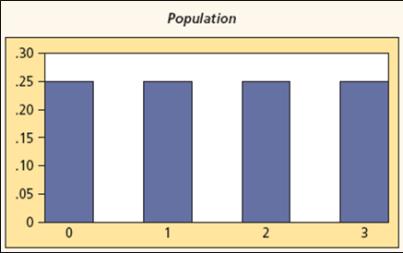 THE SAMPLING DISTRIBUTION Example Consider a discrete uniform population
