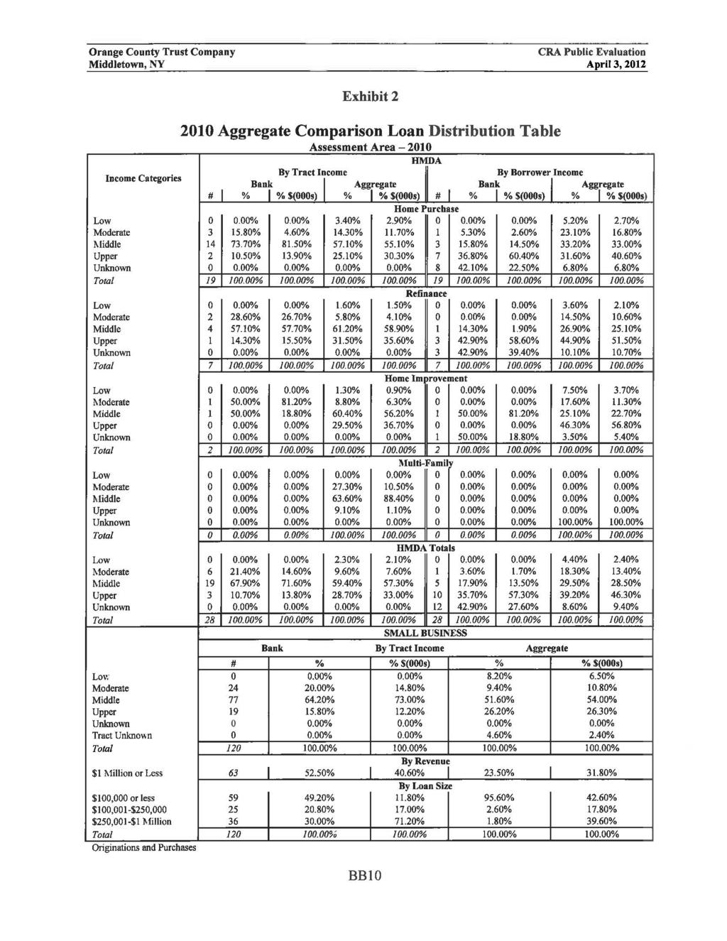 era Public Evaluation Income Categories Exhibit 2 2010 Aggregate Comparison Loan Distribution Table Assessment Area - 2010 HMDA By Tract Income By Borrower Income # I Bank 1 Aggregate Bank 1