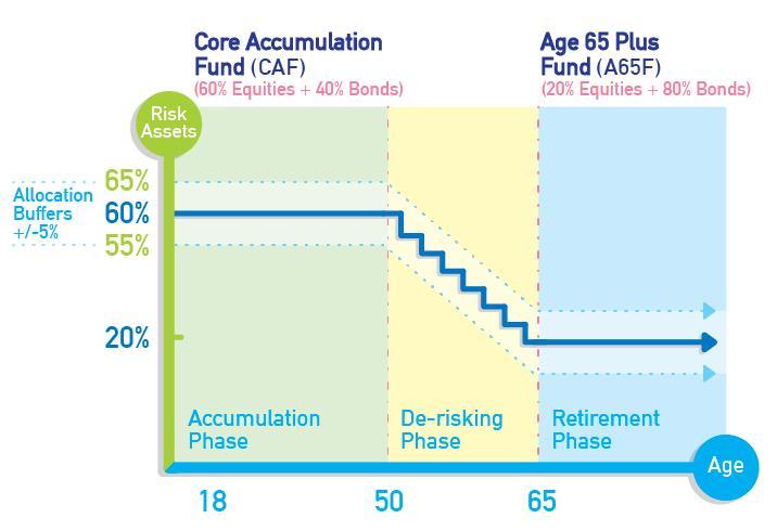 6. What is age-based de-risking?
