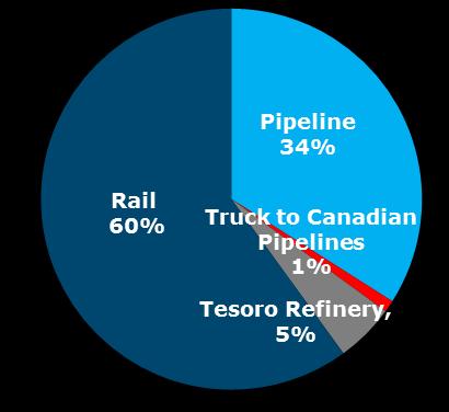 2 MMBbls storage capacity and the COLT connector pipeline CBR to Gulf