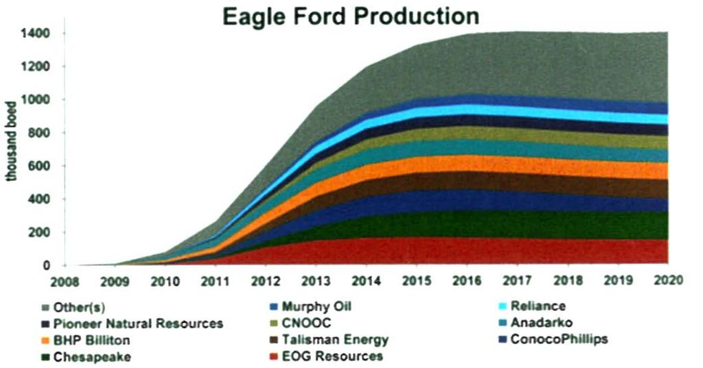 Eagle Ford Production Growth