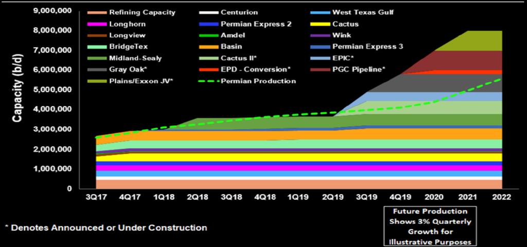 Infrastructure will be a major consideration in 2019, as it was in 2018. The Permian will continue to be constrained by lack of available pipelines, particularly during the first half of the year.