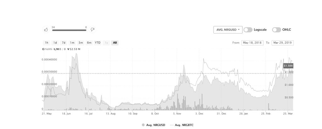 ENERGI [NRG] NRG value stabilizing as liquidity increases over time. Aug.