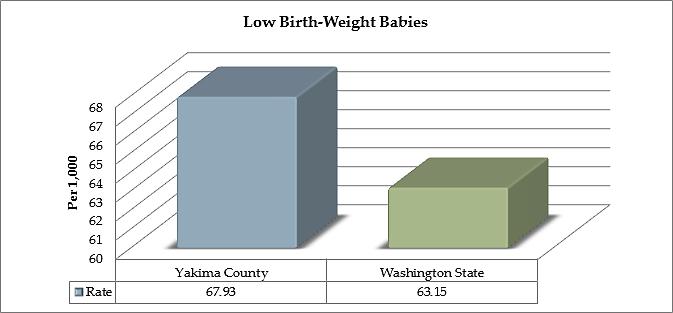 Child Health The following charts illustrate various child health indicators. Low Birth weight In Yakima County, 67.93 per 1,000 births were low birth-weight babies.