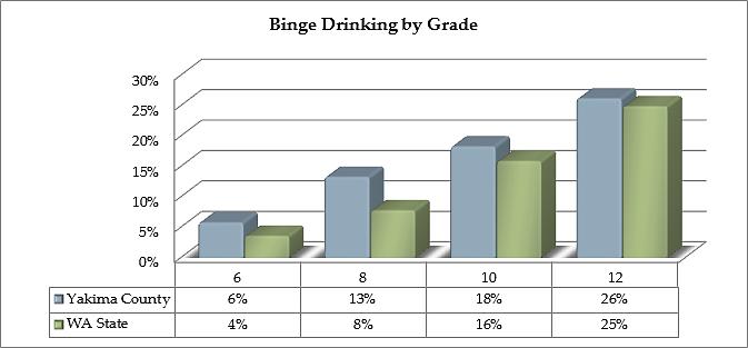 Alcohol and Drug Involvement The following charts describe responses to the Healthy Youth Survey Yakima County Results.