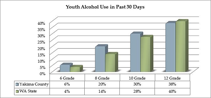 Substance Abuse 1 - Youth Binge Drinking 106 Youth Alcohol Use Responses to the question have you used alcohol in the last 30 days