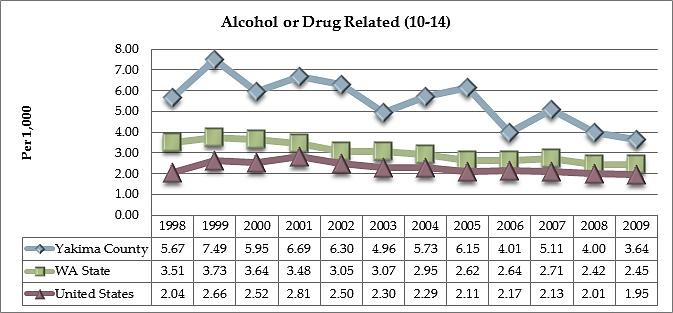 Arrests The following charts illustrate youth arrests for substance abuse. Alcohol or Drug Related (10-14) In Yakima County, 3.