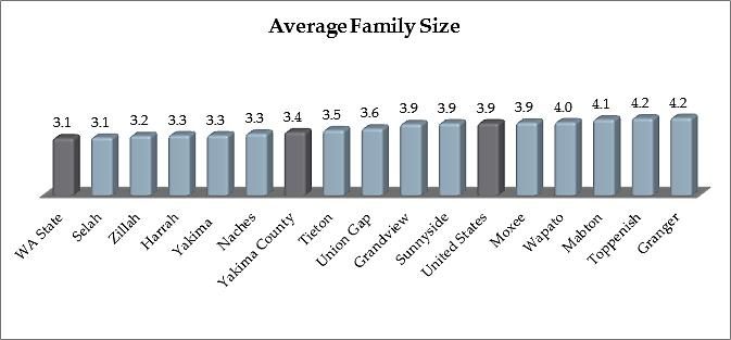 Average Household Size In Yakima County, the Average Household Size is 2.9 people.