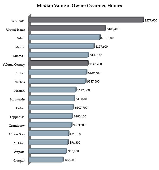 Home Value In Yakima County, the Median Owner-Occupied Home was valued at $143,200.
