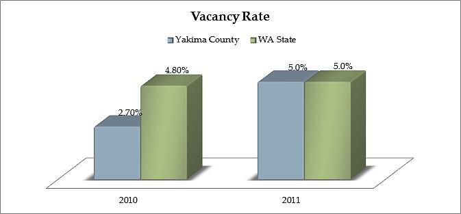 Home Prices In Yakima County, Median Home Prices dropped for the first time in 2010 to $151,500.