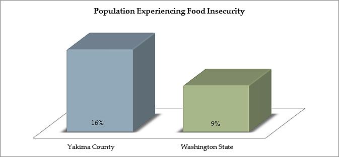 Food Insecurity In Yakima County, 16% of the population experiences Food Insecurity. Basic Needs 9 - Population Experiencing Food Insecurity 26 Basic Food In Yakima County, 33.