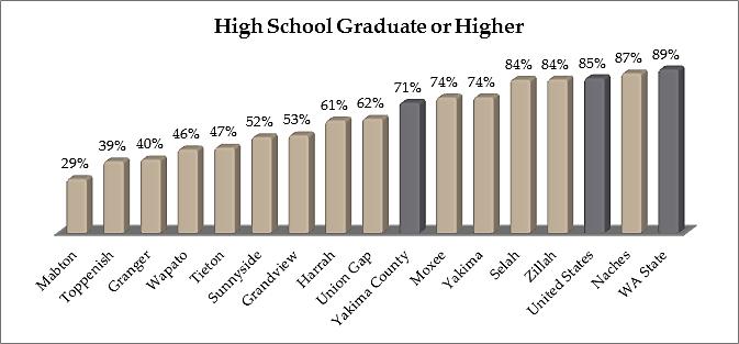 Graduate or Higher In Yakima County, 71.1% of all residents 25 years and over have obtained a diploma or higher level of educational attainment.
