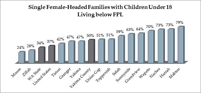 Single Female Families In Yakima County, 41.2% of all single female headed Families are below the Federal Poverty Level (FPL). The following charts break out those families with children.