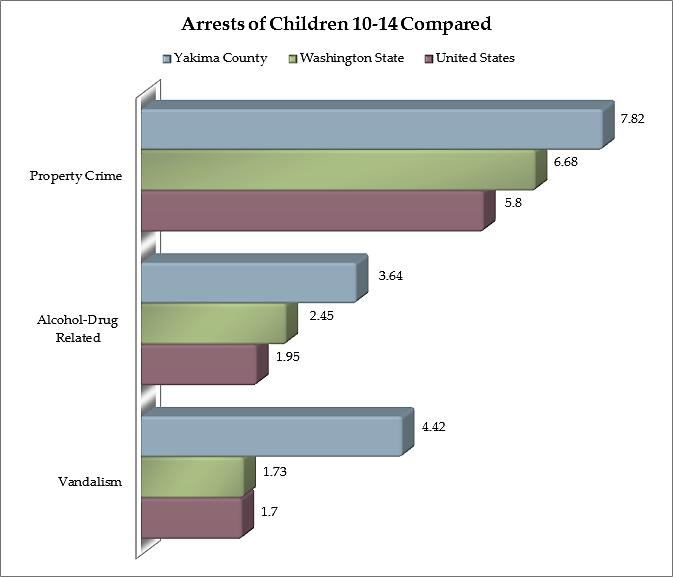 Children s Arrests In Yakima County, 7.82 per 1,000 children ages 10-14 were arrested for a Property Crime in 2009.