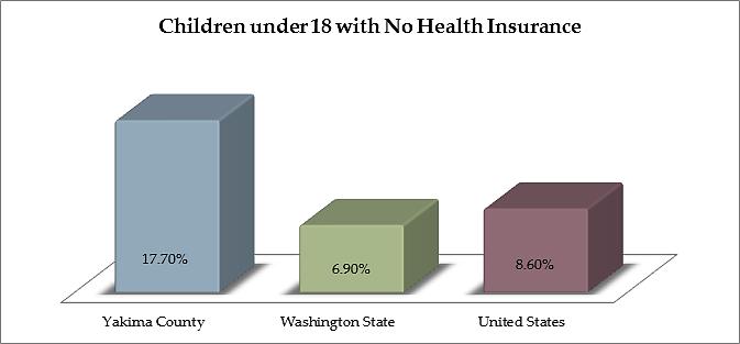 Not Insured In Yakima County, 17.7% of children under 18 have no health insurance.