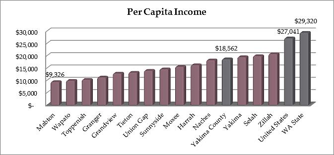 Income by Type The following tables review multiple types of income in a variety of ways.