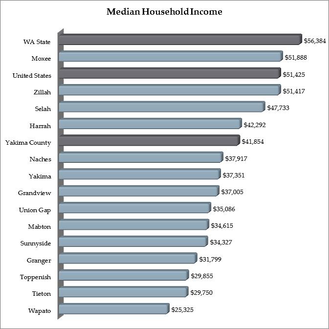 Median Household Income In Yakima County, the Median Household Income was $41,854 in 2009.