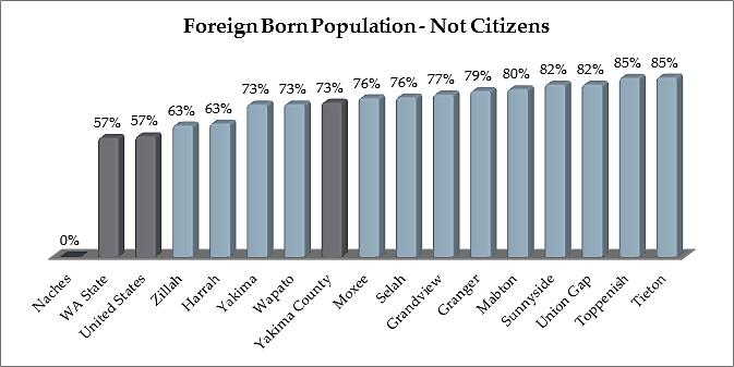 Foreign Born In Yakima County, 17.2% of the population is foreign born.